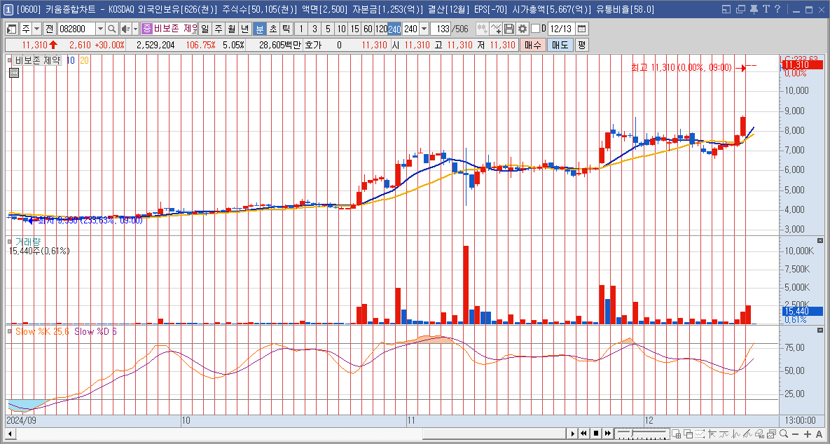 비보존 제약 주가 전망 비마약성 진통제 관련주