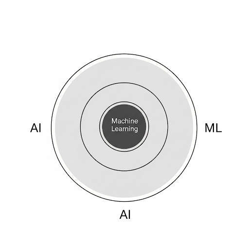 AI라고 표시된 가장 큰 원 안에 머신러닝이라고 표시된 더 작은 원이 포함된 심플한 다이어그램