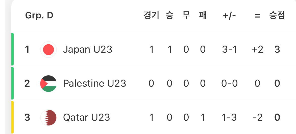 아시안게임 축구 D조 조별리그 순위