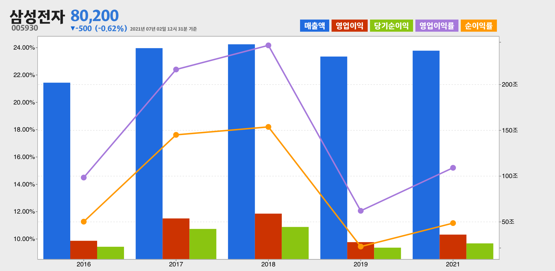 삼성전자 실적