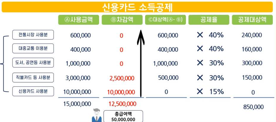 연말정산 신용카드 소득공제 계산 예시