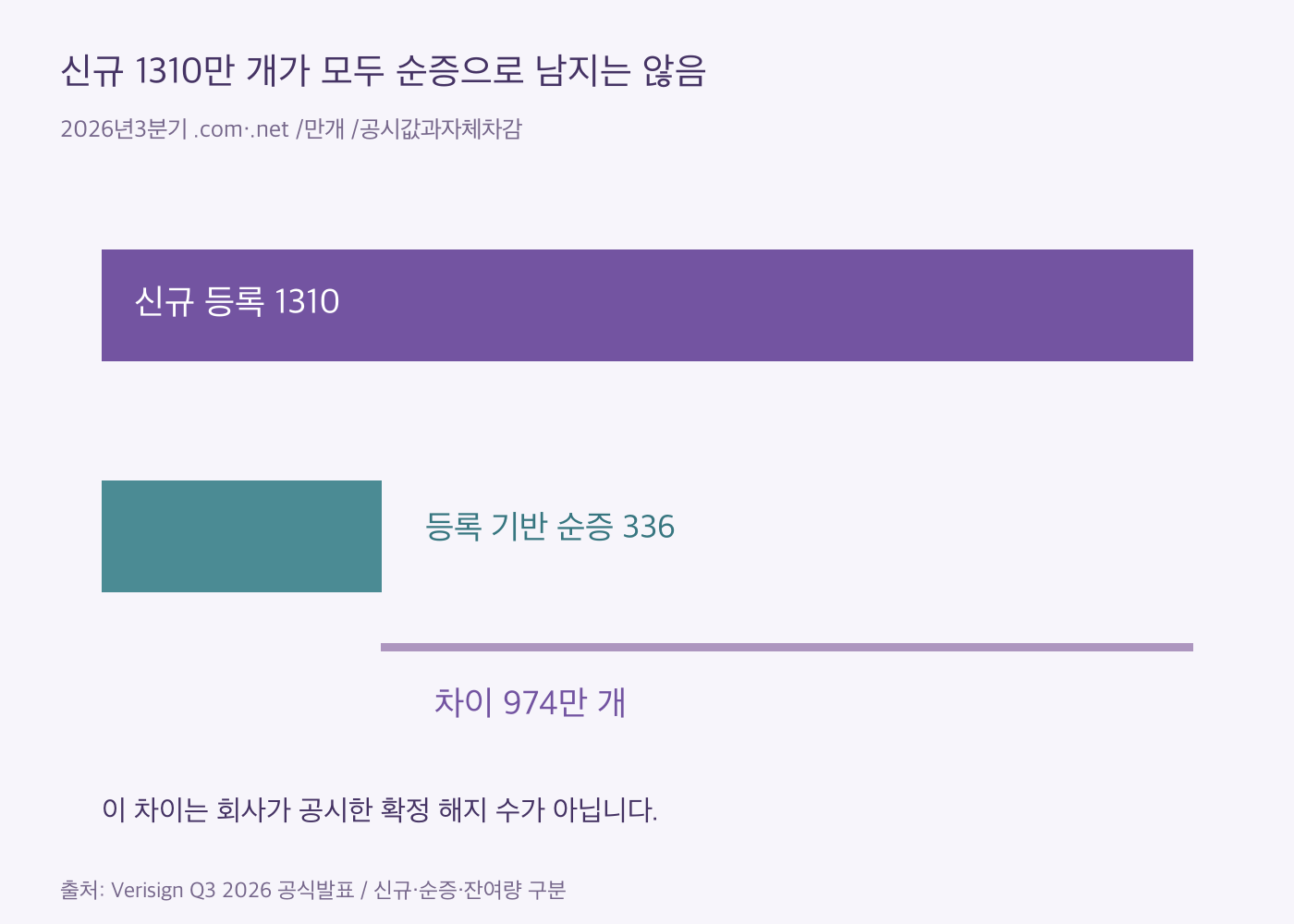 베리사인 신규 도메인1310만 개와 기반 순증336만 개, 차이974만 개는 공식 해지 건수가 아님