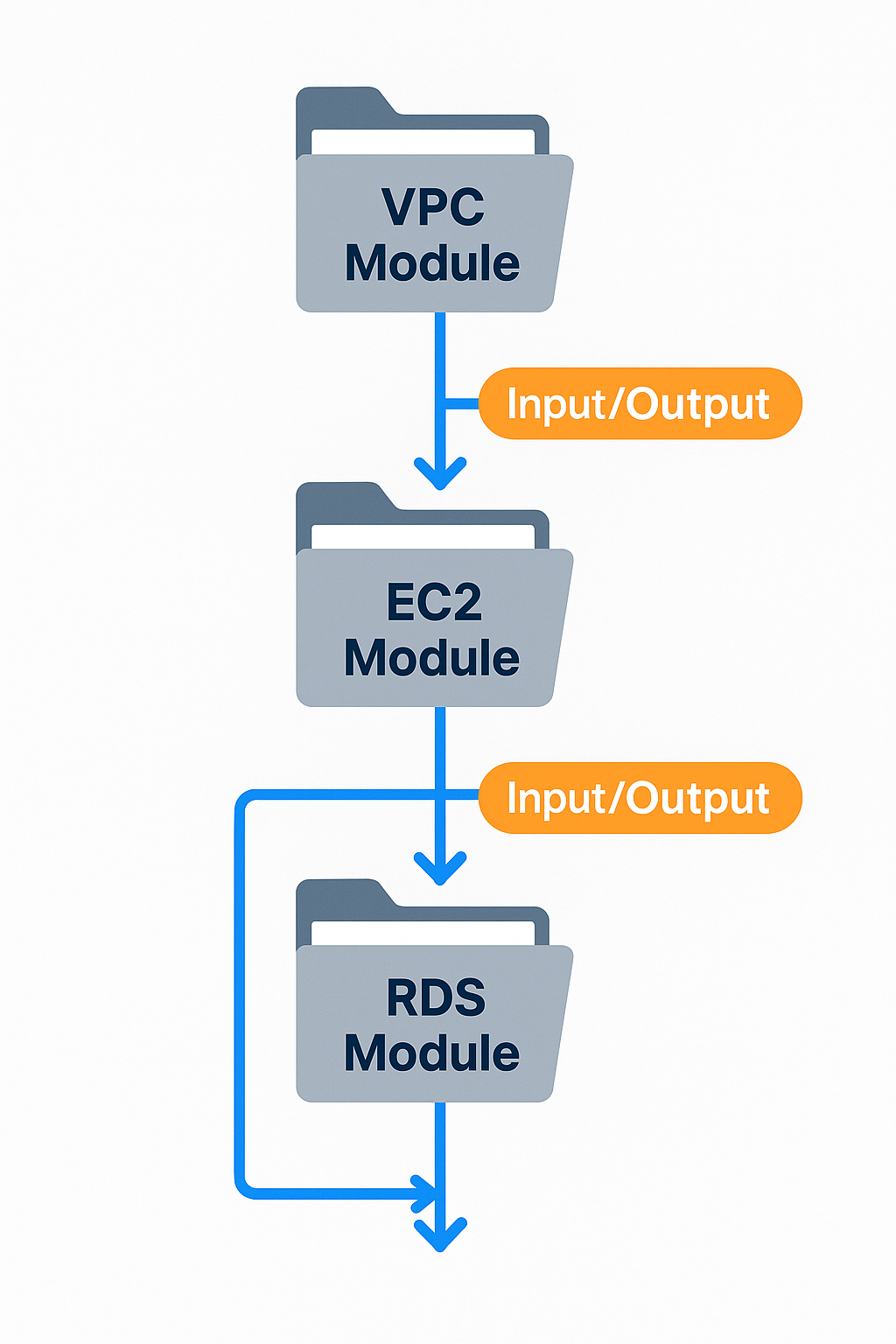 Terraform 모듈 구조와 데이터 플로우 다이어그램