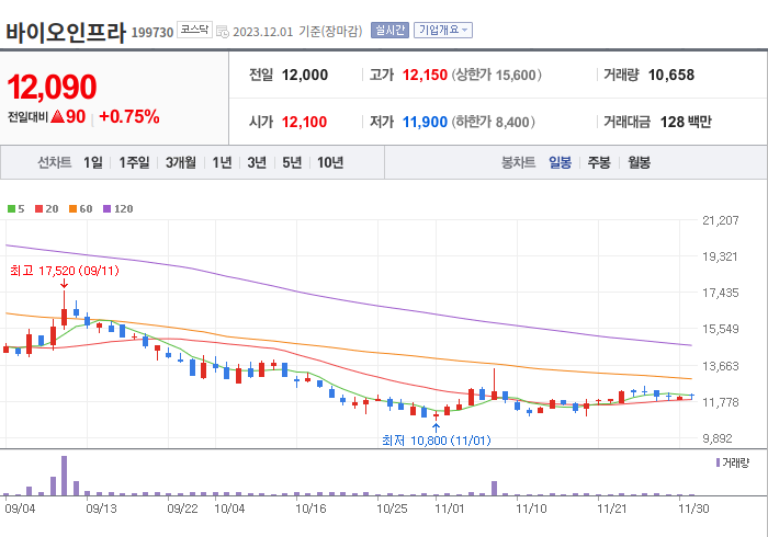 바이오인프라 3개월 주가(일봉)