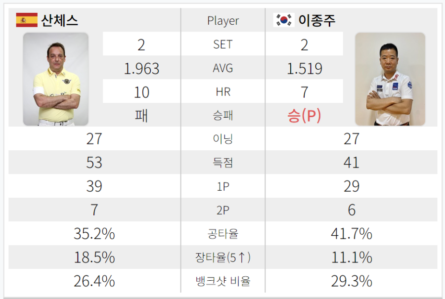 다니엘 산체스 이종주 128강 경기결과 - 크라운해태 PBA챔피언십 2024 2