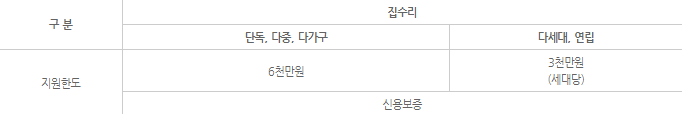 안심 집수리 보조사업 신청방법