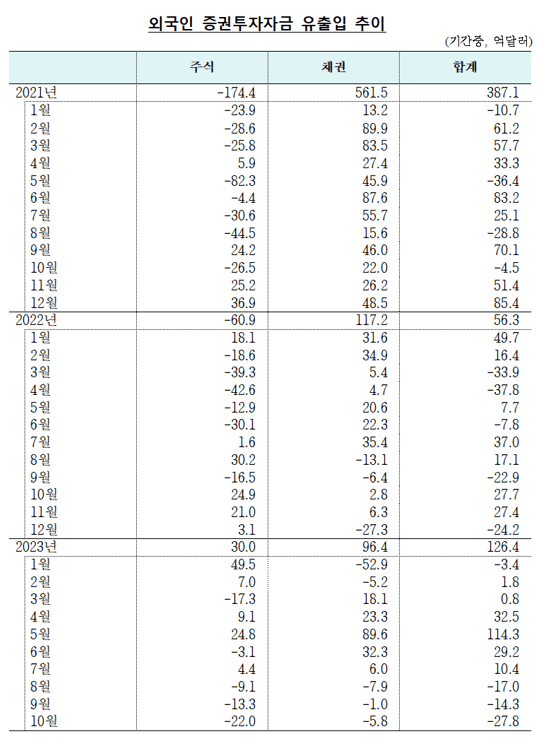 국내외(미국 등) 금리, 주가, 환율과 외환시장 동향