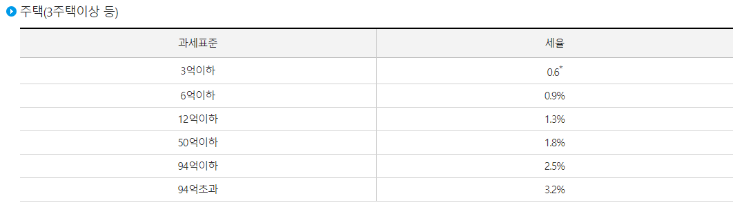 주택(3주택이상)