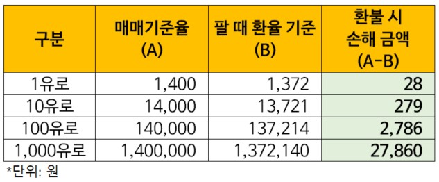트레블월렛-환불-시-손해-금액-정리표