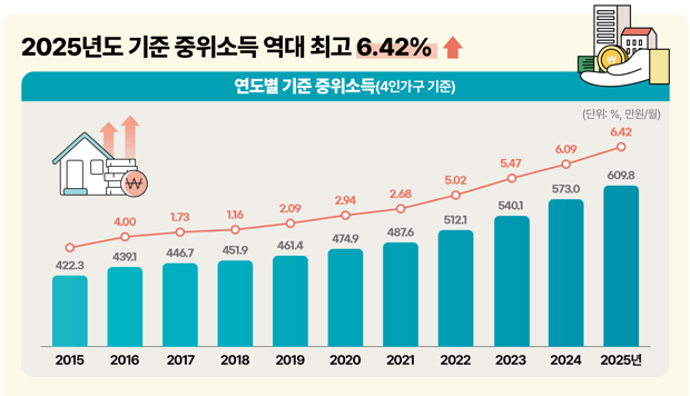 2025년 기준 중위소득 기준 및 복지 급여 혜택 정리