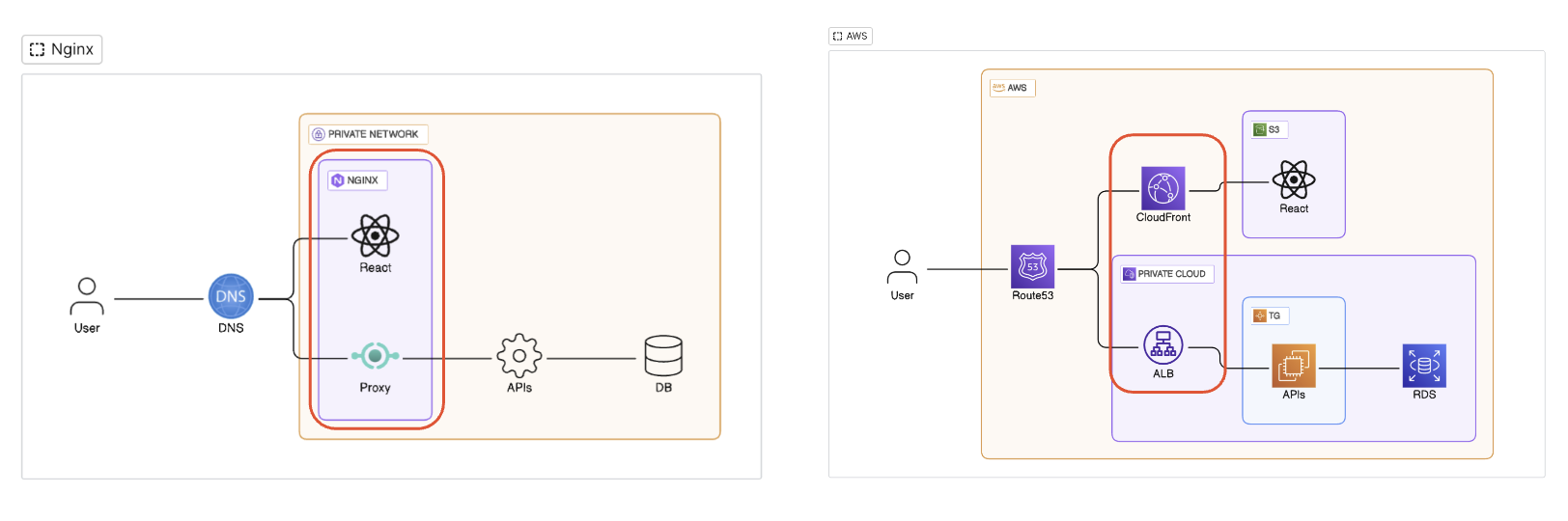 nginx-vs-aws-인프라
