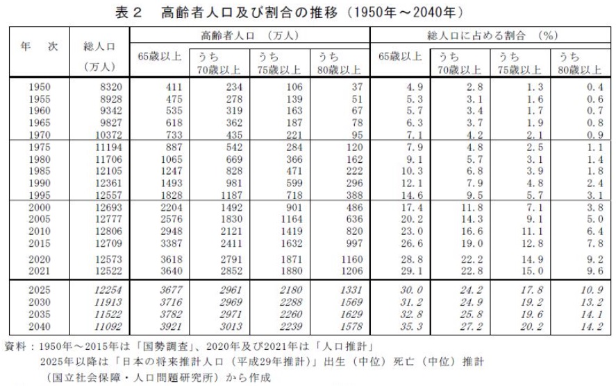 일본과 한국의 고령인구 비율은 세계1위는 - 퇴직소득세 절세, 국민연금 조기수령