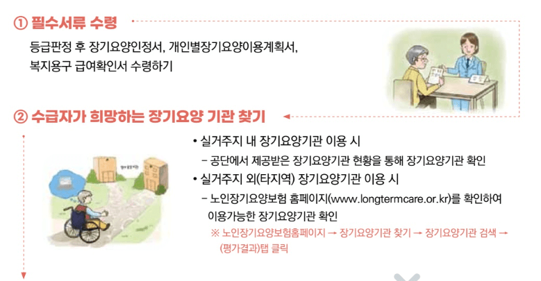 노인장기요양등급 신청 방법 기간 이용 절차 종류 등급별 혜택