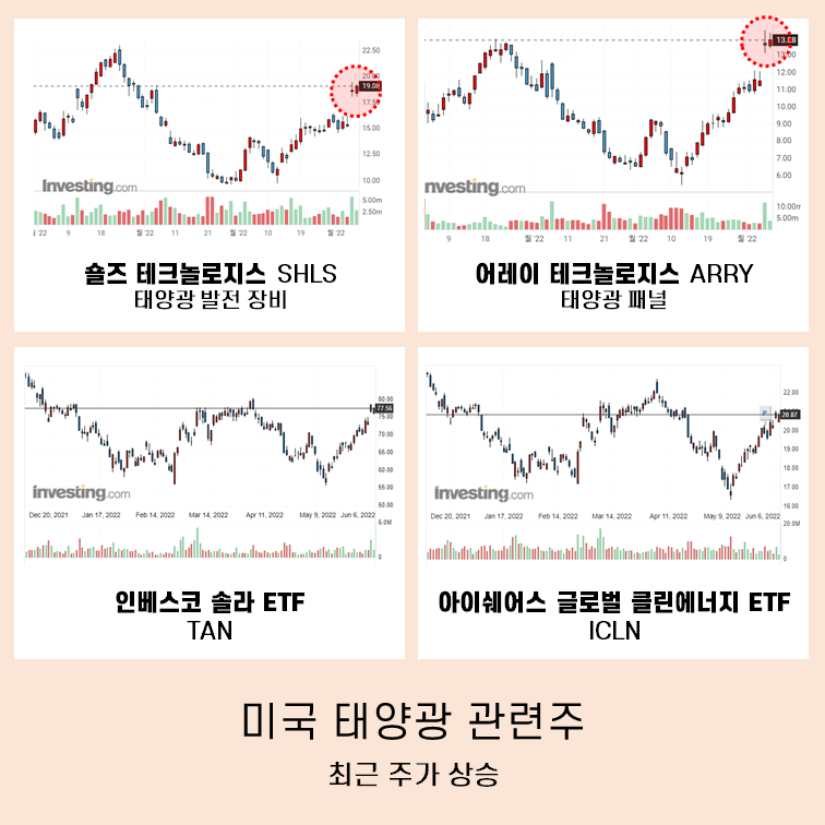 숄즈 테크놀로지스(태양광 발전 장비), 어레이 테크놀로지스(태양광 패널), 인베스코 솔라 ETF, 아이쉐어스 글로벌 클린에너지 ETF