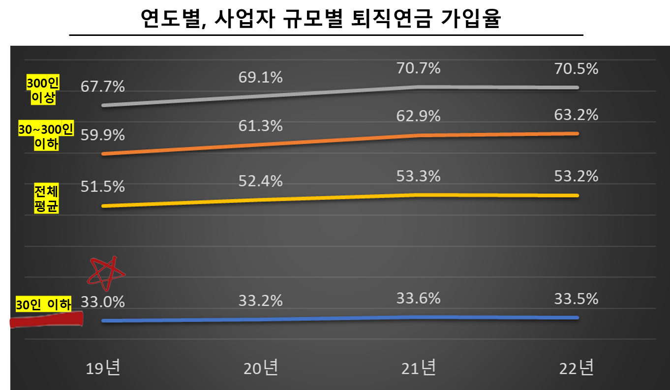 연도별, 사업자 규모별 퇴직연금 가입율