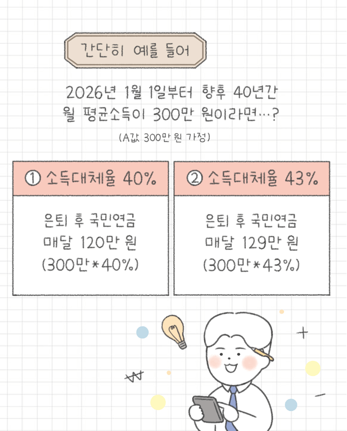 국민연금 30년 납입&amp;#44; 월 200만원 수령