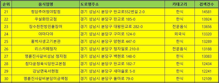 분당구 맛집 방문순위 TOP50
