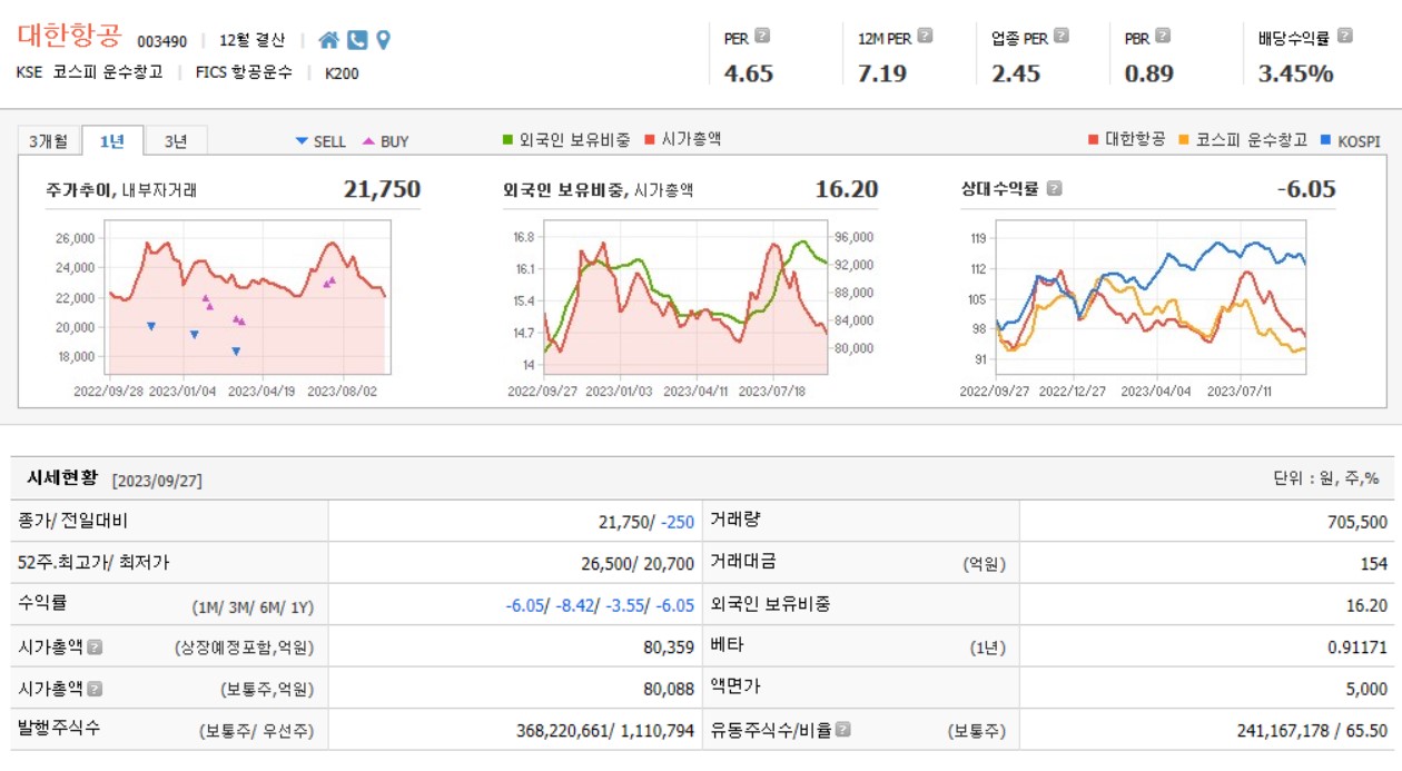 대한한공 가치분석, 시세현황