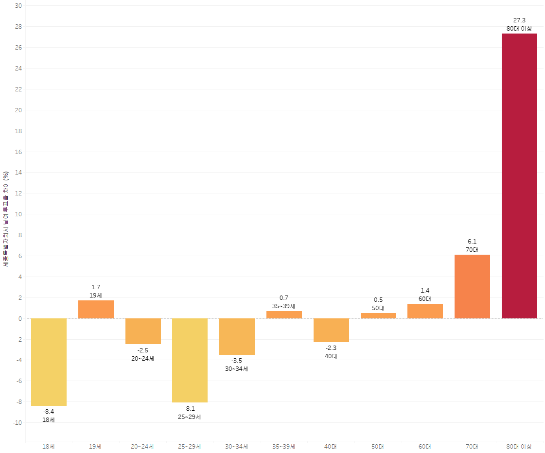 남여 투표율 차이 (40대 이하는 여성 유권자의 투표율이 보다 높다)