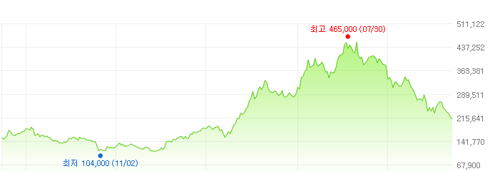 네이버-주가변화