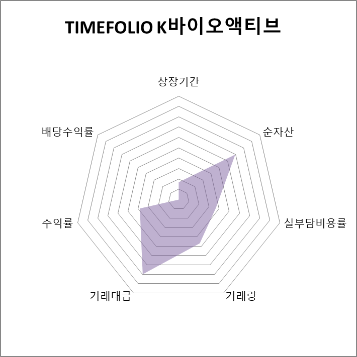 TIMEFOLIO K바이오액티브 방사형 차트