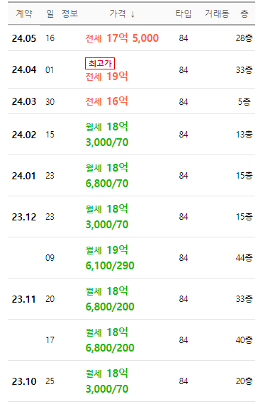 브라이튼 여의도 아파트 시세