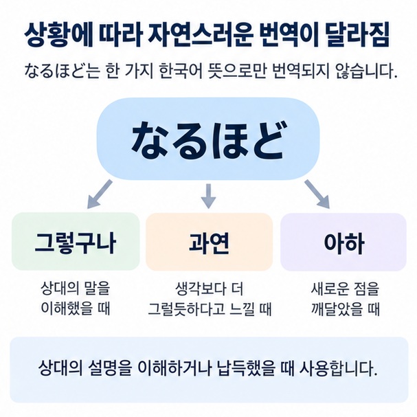 なるほど가 그렇구나, 과연, 아하처럼 상황에 따라 번역되는 차이를 설명한 이미지
