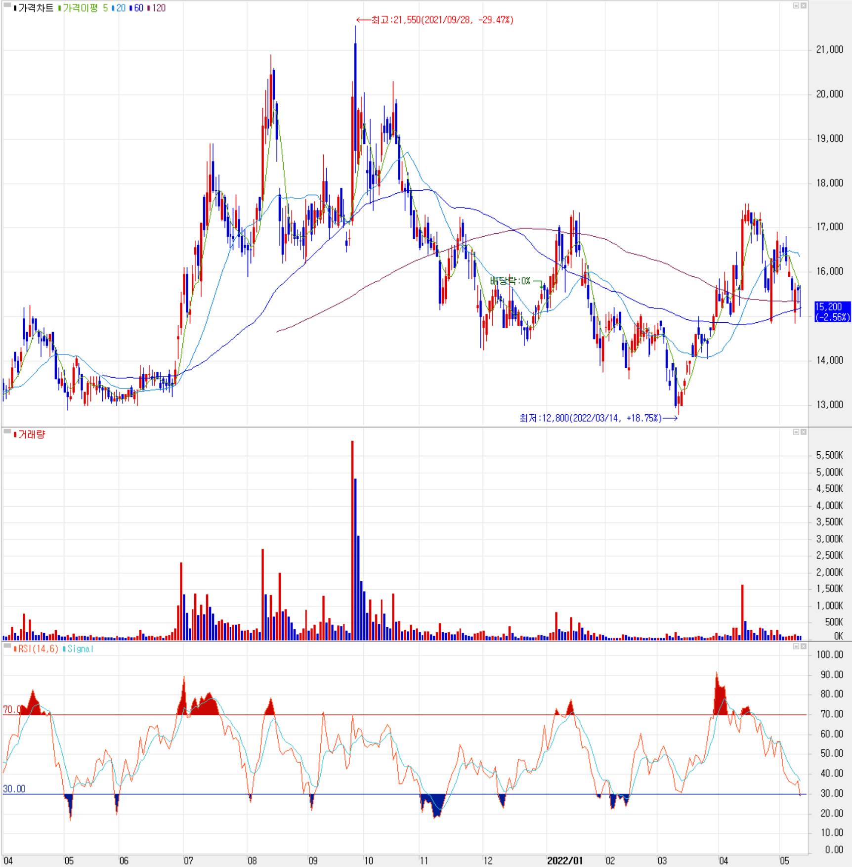 상신이디피 - 주식 시세(일봉: 2021.04 ~ 2022.05)