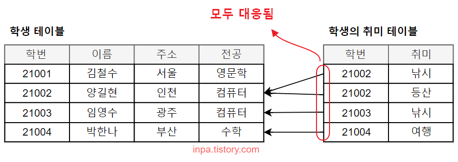 관계의 필수 기호