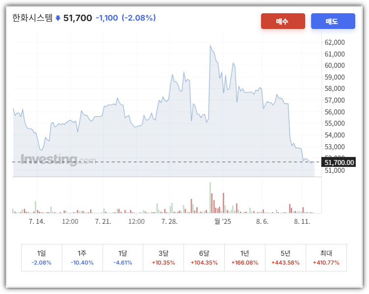 한화시스템 주가 차트