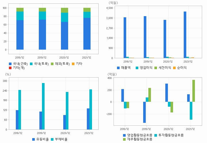 일성건설 재무분석