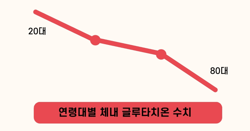 연령대별 글루타치온 체내 농도 수치