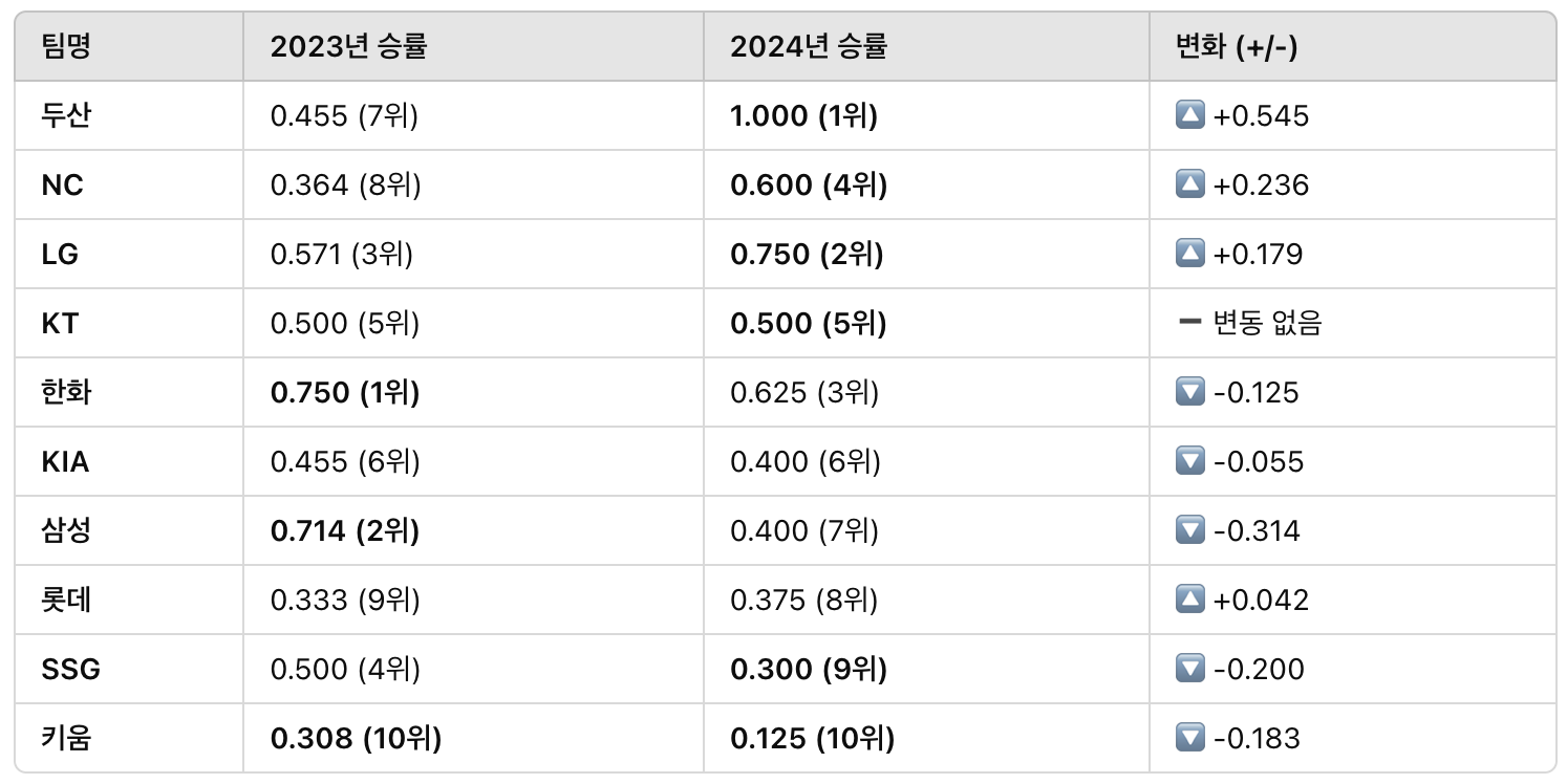 시범경기 승률