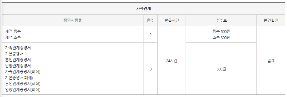 무인민원발급기 발급 서류: 제적 등본, 제적 초본, 가족관계증명서, 기본증명서, 혼인관계증명서, 입양관계증명서