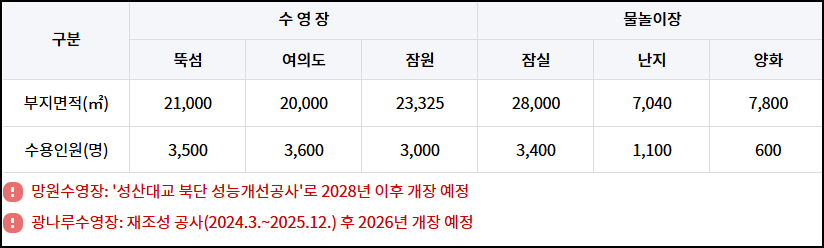 한강수영장 규모