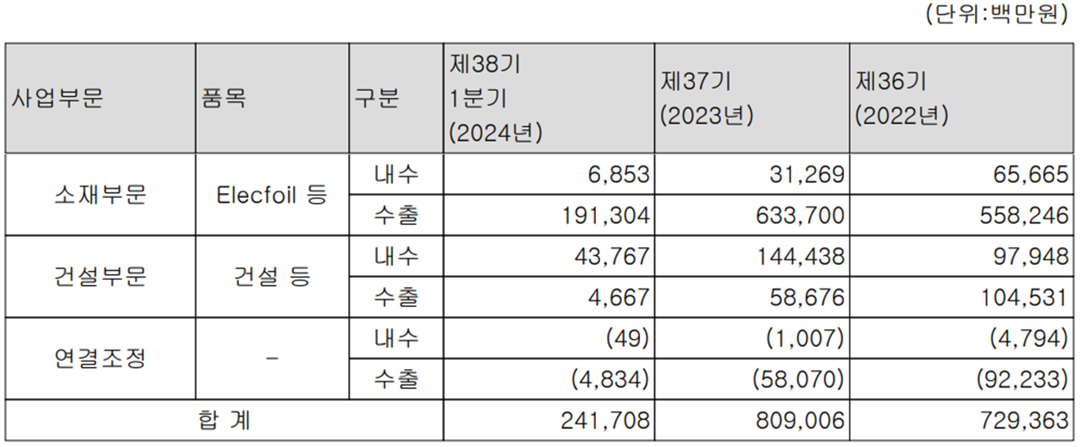 롯데에너지머티리얼즈 - 주요 사업 부문 및 제품 현황(2024년 1분기)