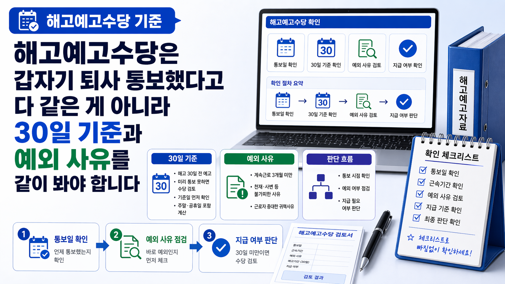 해고예고수당 기준에서 30일 예고, 3개월 미만 예외, 5인 미만 적용 여부를 설명하는 표지 이미지