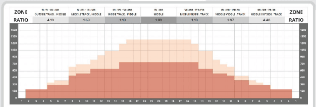 스톰컵 준결 결승 레인패턴