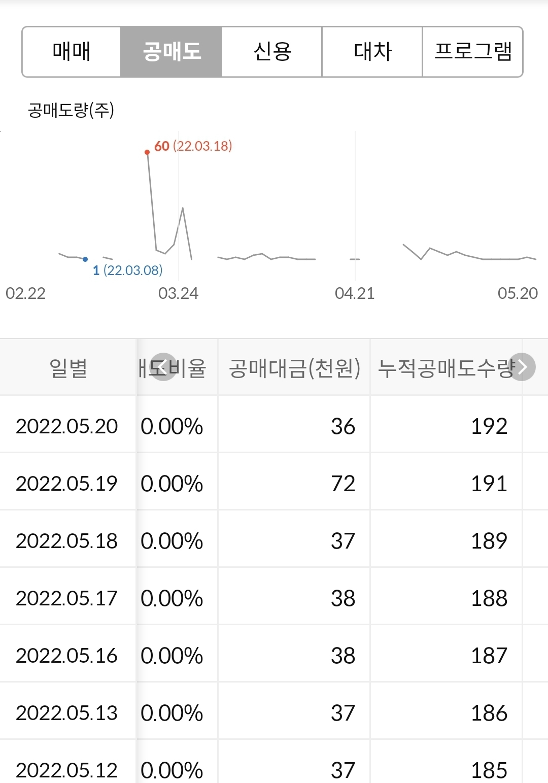 티앤엘 누적 공매도 현황