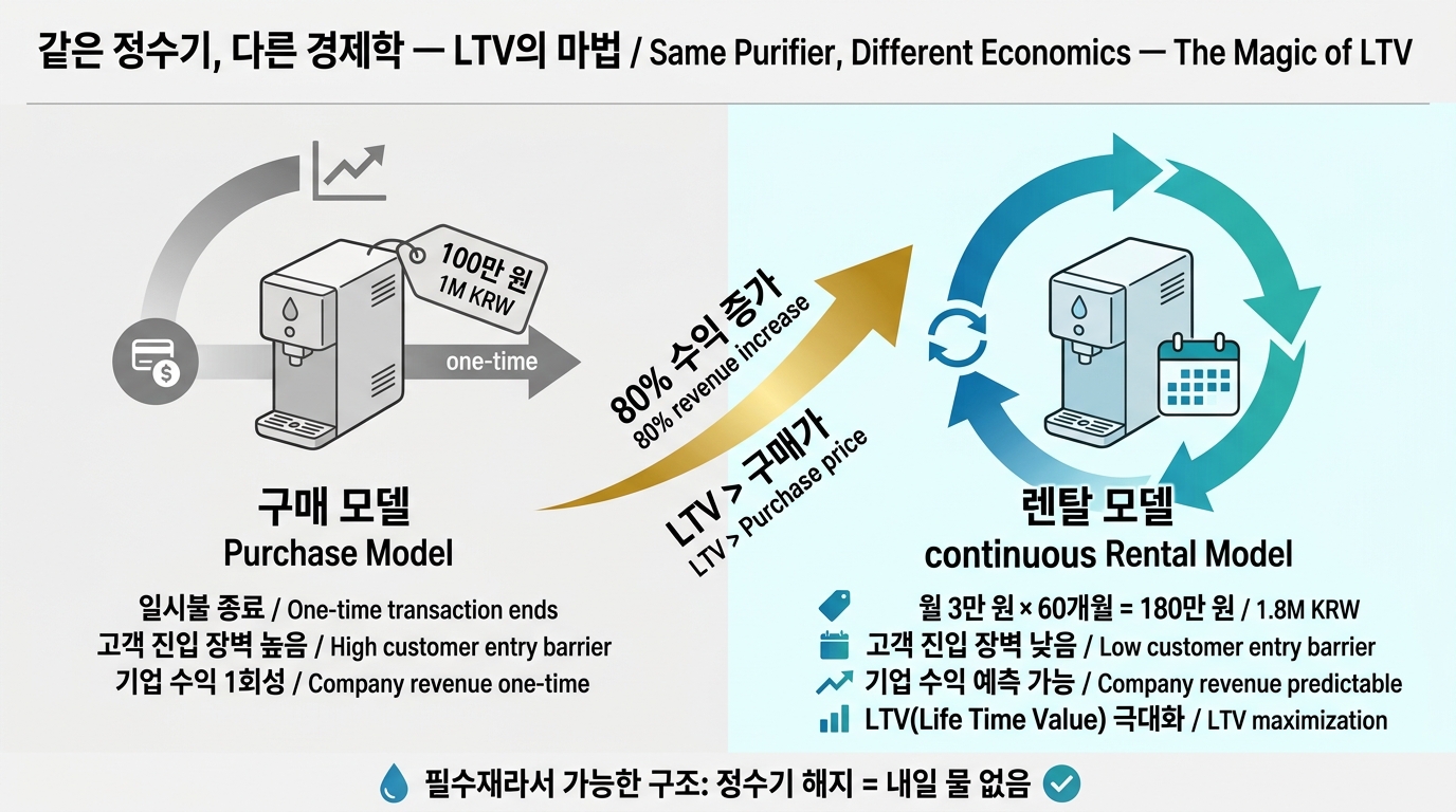 구매 vs 렌탈 비교 — LTV의 마법
