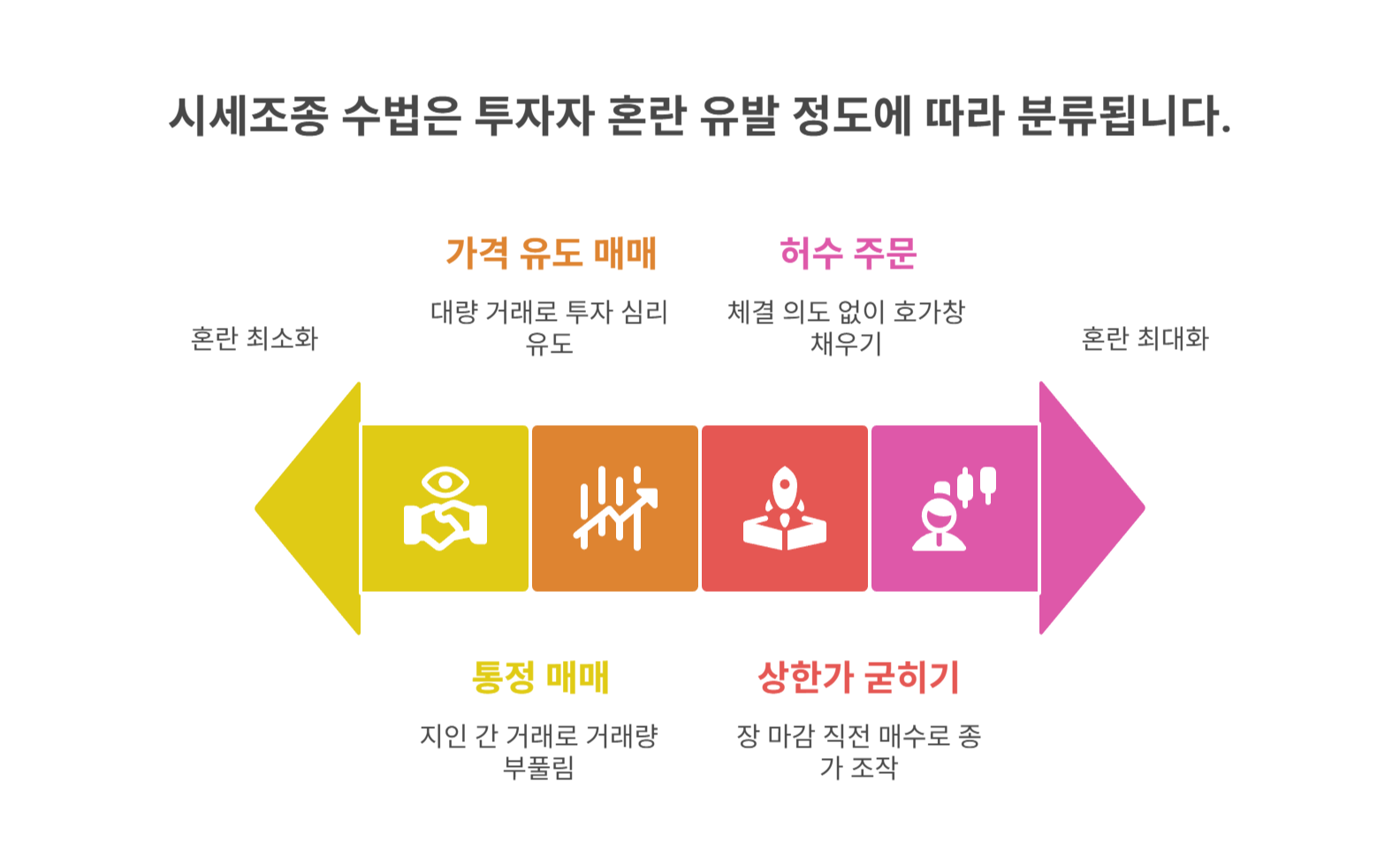 주식 시세조종의 정의와 주요 수법