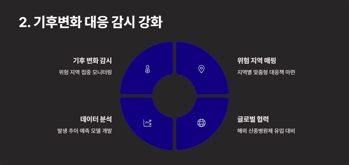 기후변화 대응 감시 강화
