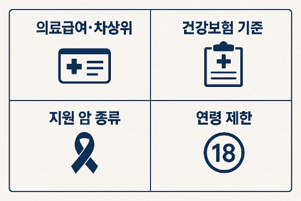 암환자 의료비지원금 지원대상과 기준을 안내하는 인포그래픽으로 의료급여, 건강보험 기준, 지원 암 종류, 연령 제한 등을 시각적으로 정리.