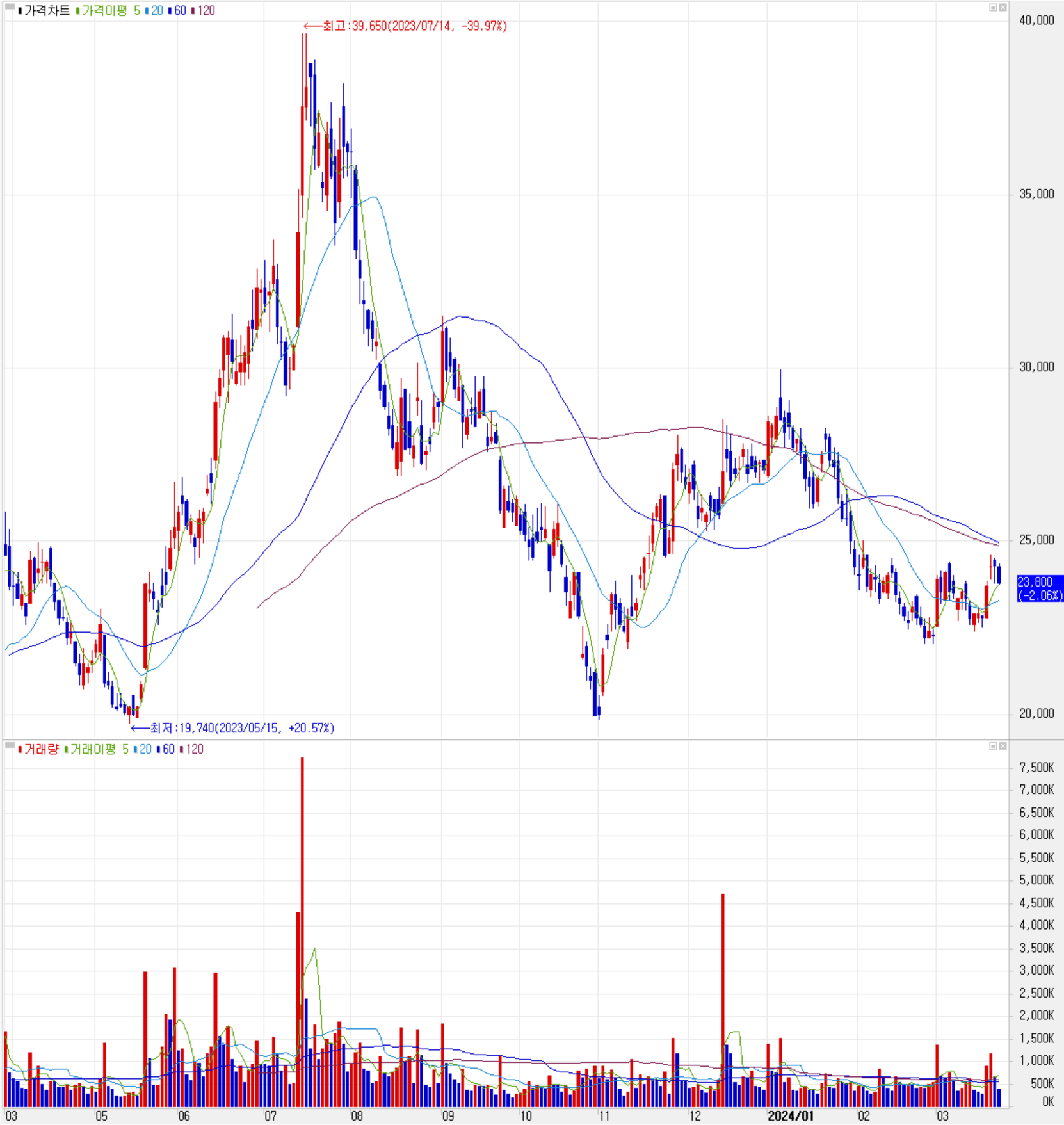대덕전자 - 주식 시세(일봉: 2023.03 ~ 2024.03)