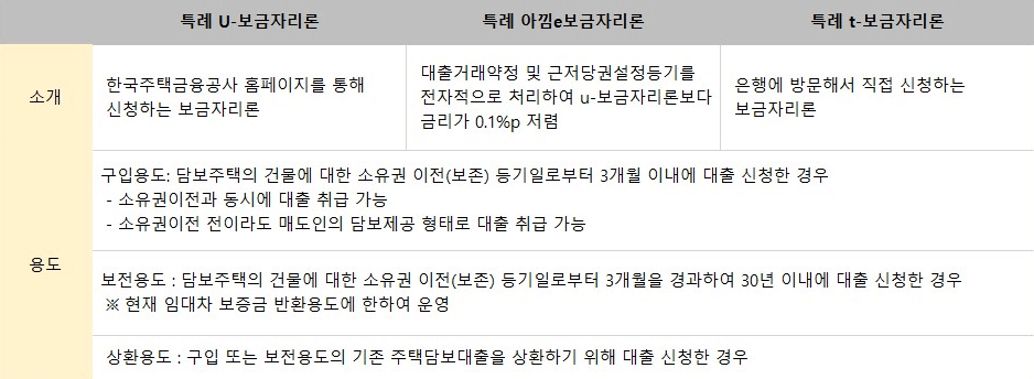특례 보금자리론 설명 도표입니다. 특례 U-보금자리론&#44; 특례 아낌e보금자리론&#44; 특례 t-보금자리론에 대해 간략히 설명했습니다.