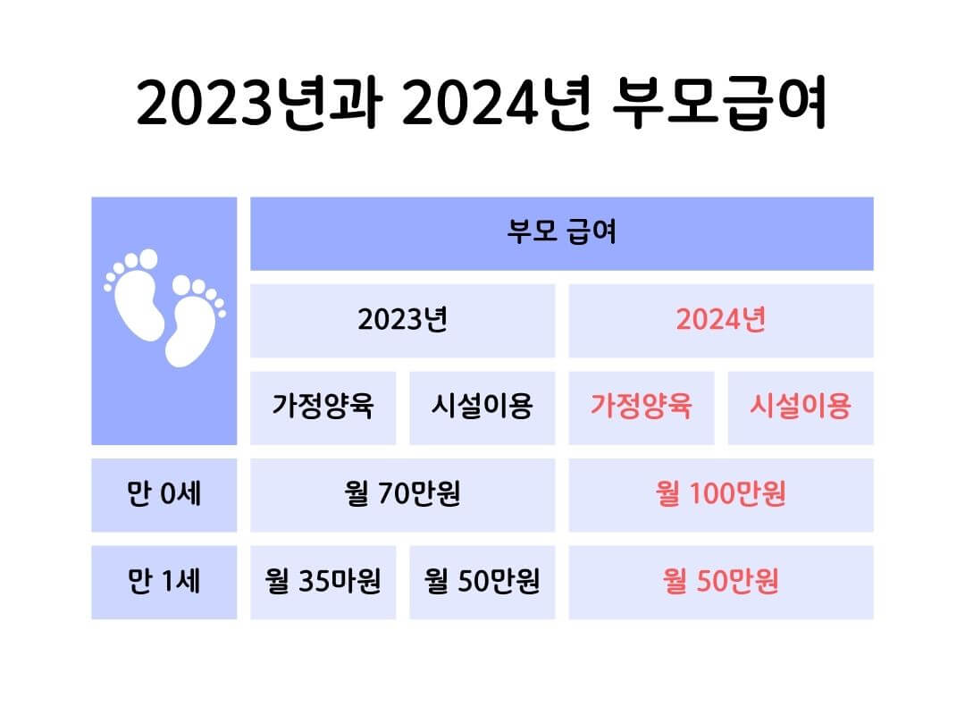 2024 부모급여 신청방법과 지급시기