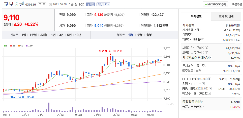 교보증권-주식의-일봉차트를-나타낸-사진