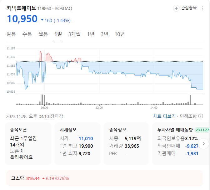 커넥트웨이브 주가