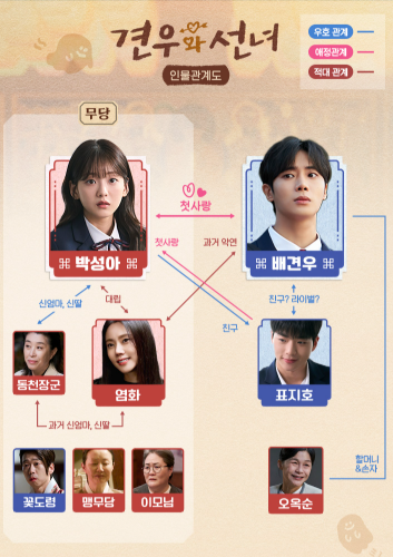 견우와 선녀 드라마 인물관계도