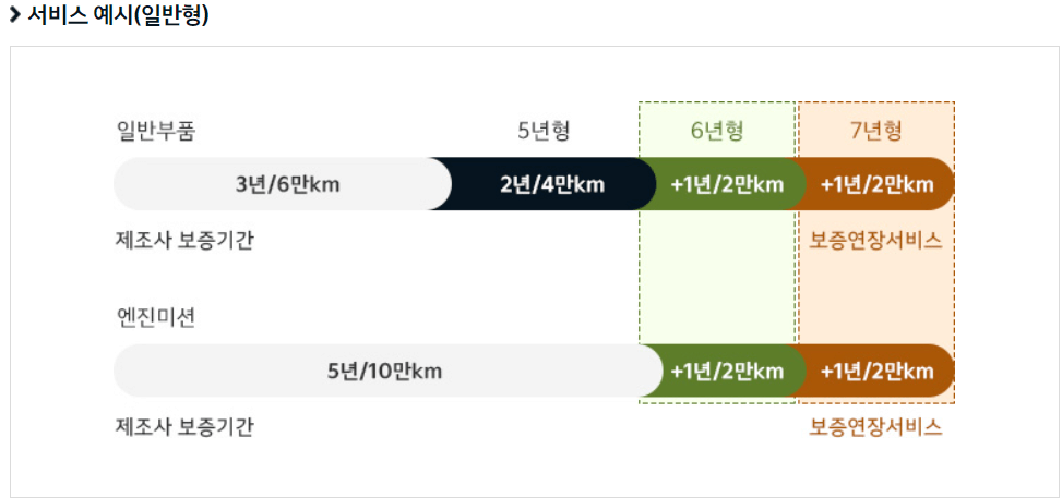 기아자동차 차량관리 노하우 : 기본점검부터 프리미엄 차량관리 방법